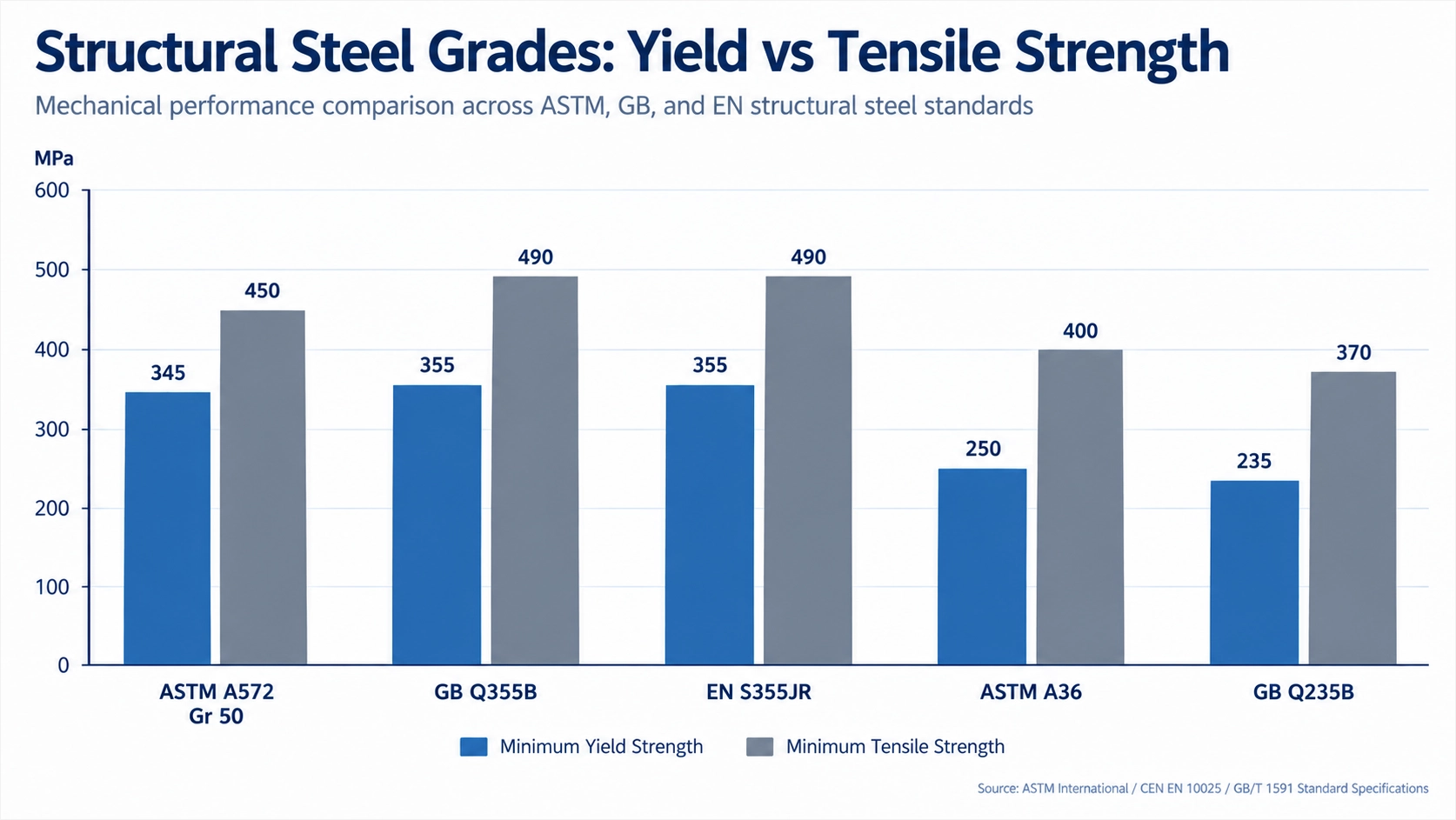 Yield and tensile strength comparison of structural steel grades across ASTM GB and EN standards