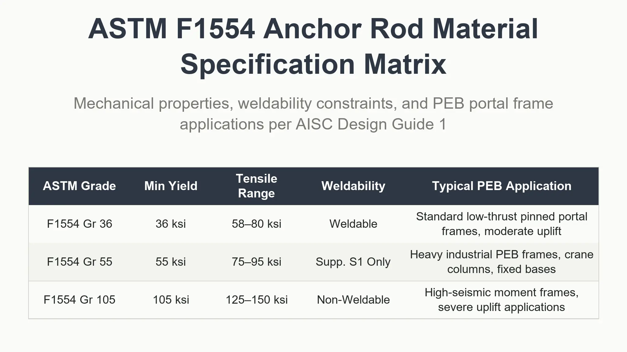 Comparison matrix of ASTM F1554 Grade 36, Grade 55, and Grade 105 anchor rod mechanical properties, weldability limits, and PEB portal frame use cases per AISC Design Guide 1