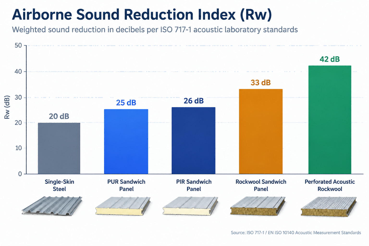 Bar chart comparing airborne sound reduction index Rw in decibels for single-skin, PUR, PIR, structural Rockwool, and perforated acoustic cladding