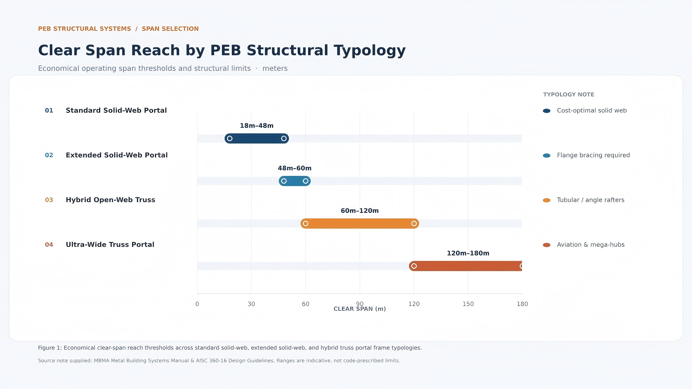 Engineering chart of clear span reach by PEB structural typology from solid-web portal frames to hybrid trusses