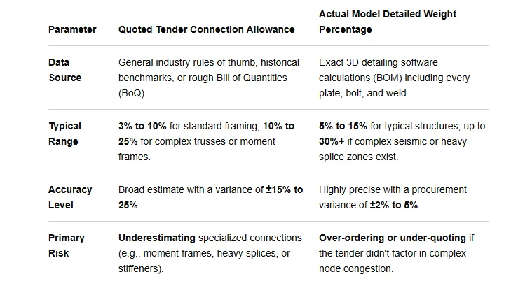 Comparison of quoted tender connection allowances versus actual model detailed weight percentages