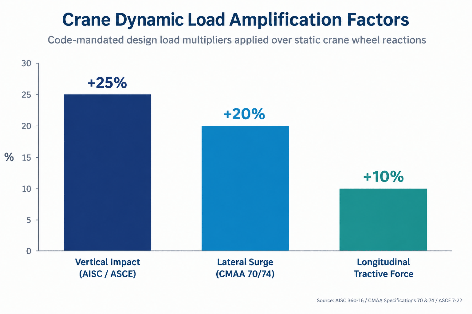 Bar chart showing AISC and CMAA dynamic load amplification factors for overhead cranes