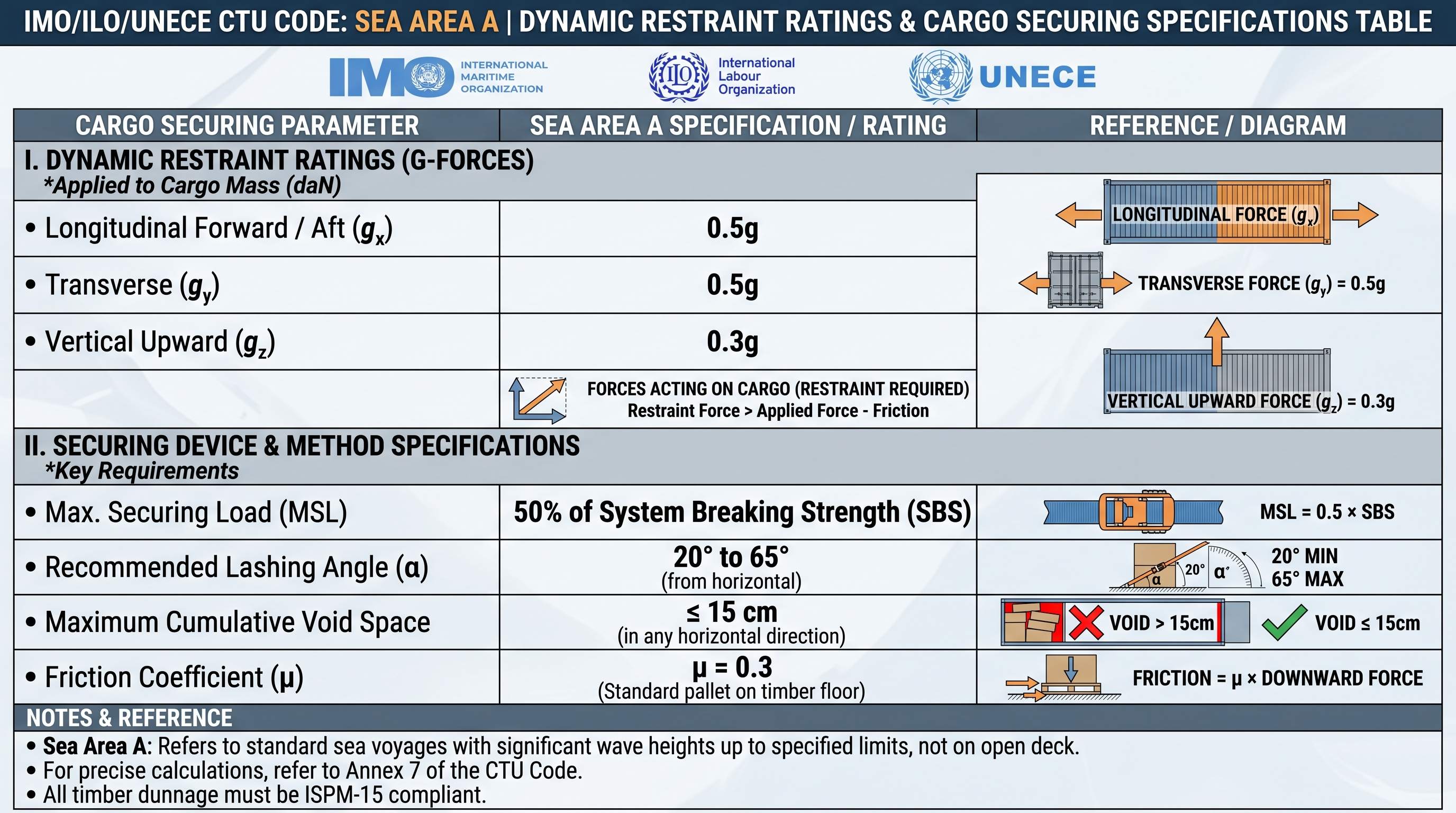 IMO ILO UNECE CTU Code Sea Area A dynamic restraint ratings and cargo securing specifications table