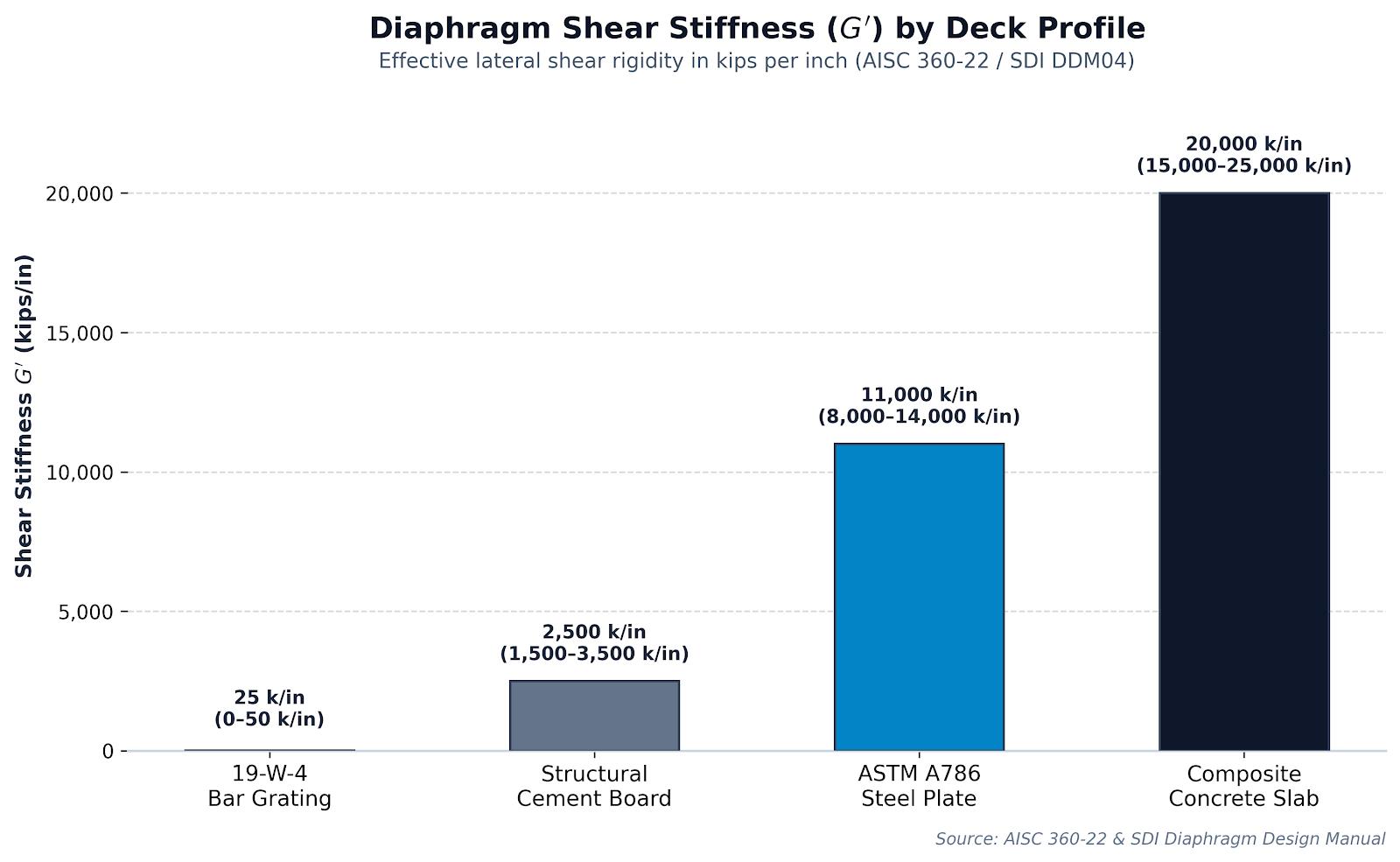 Diaphragm shear stiffness G prime comparison chart for mezzanine decking materials in kips per inch