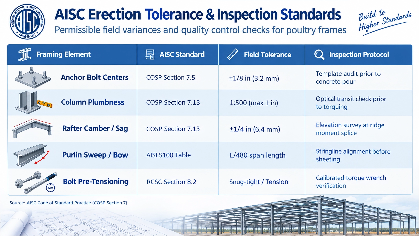 AISC Code of Standard Practice Section 7 erection tolerances for poultry steel buildings