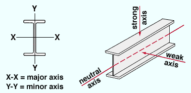Major Axis X-X vs Minor Axis Y-Y Flexural Rigidity Diagram of H Section