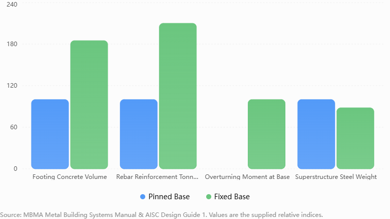 Engineering chart comparing footing concrete volume and moment demands for pinned versus fixed base PEB portal frames