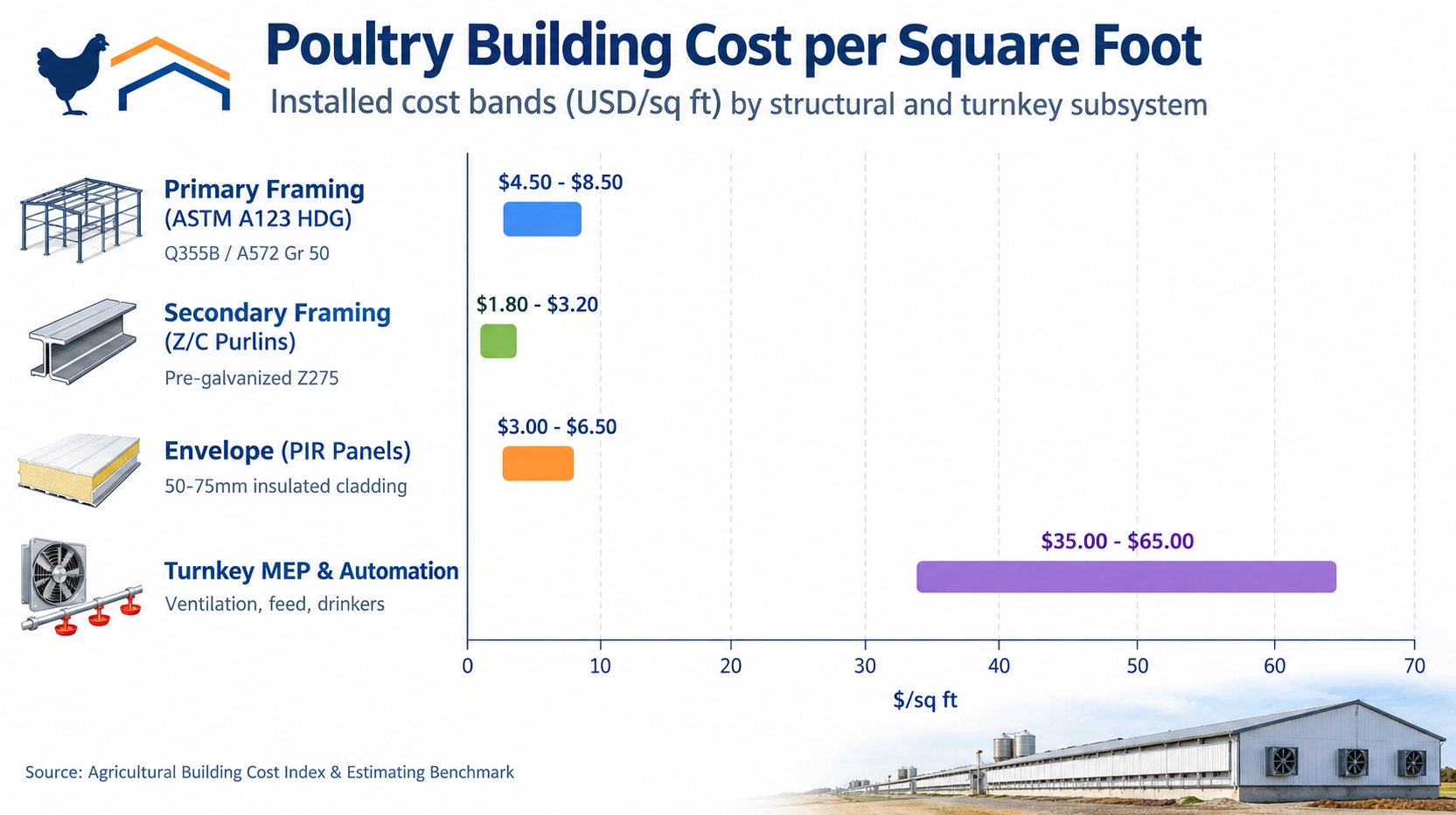 Galvanized prefab steel poultry house cost per square foot baseline comparison chart