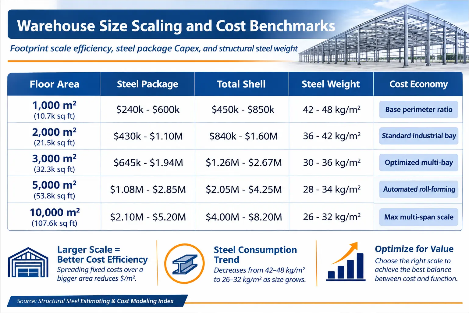 Prefab steel warehouse cost scaling matrix by footprint area and steel consumption