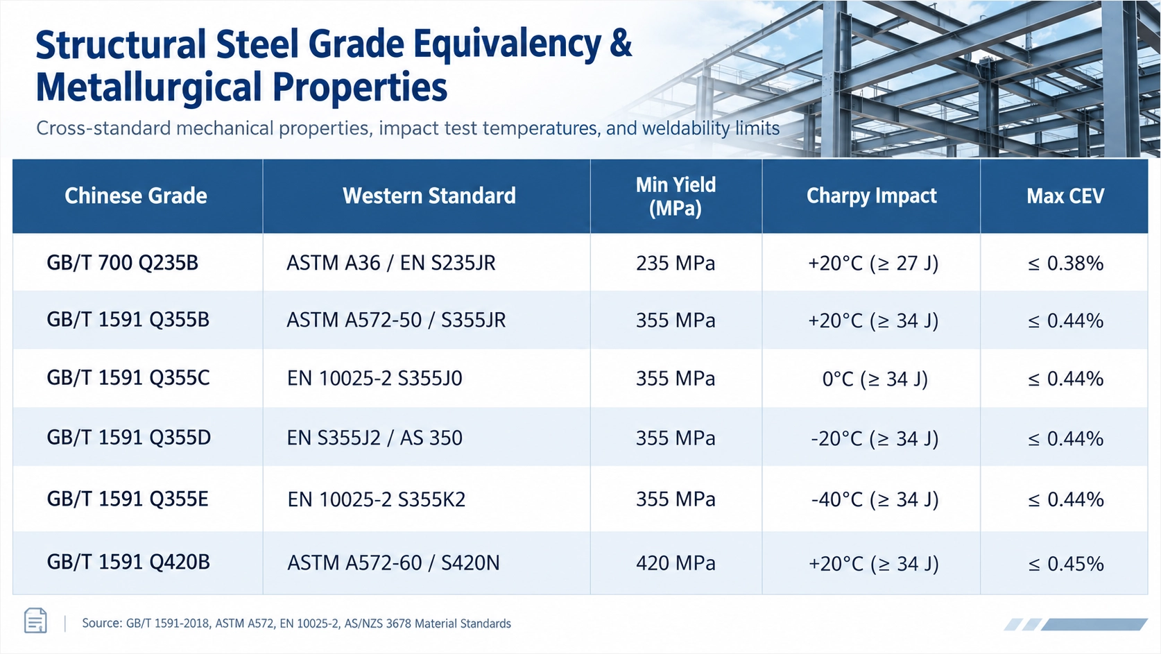 Cross-standard structural steel grade equivalency table comparing Chinese GB/T grades with ASTM, EN, and AS/NZS specifications
