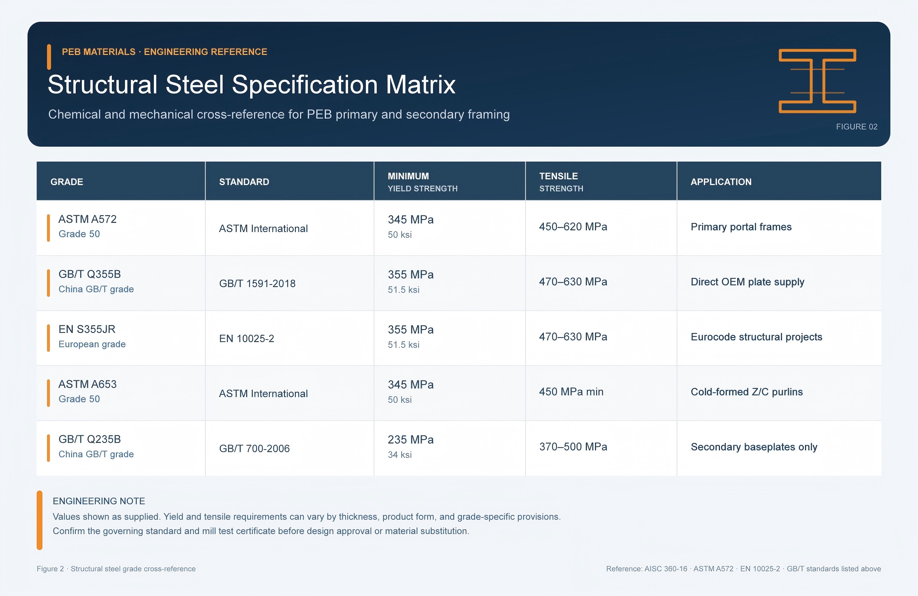 Structural steel grade cross-reference matrix comparing ASTM A572, Q355B, S355JR, and Q235B