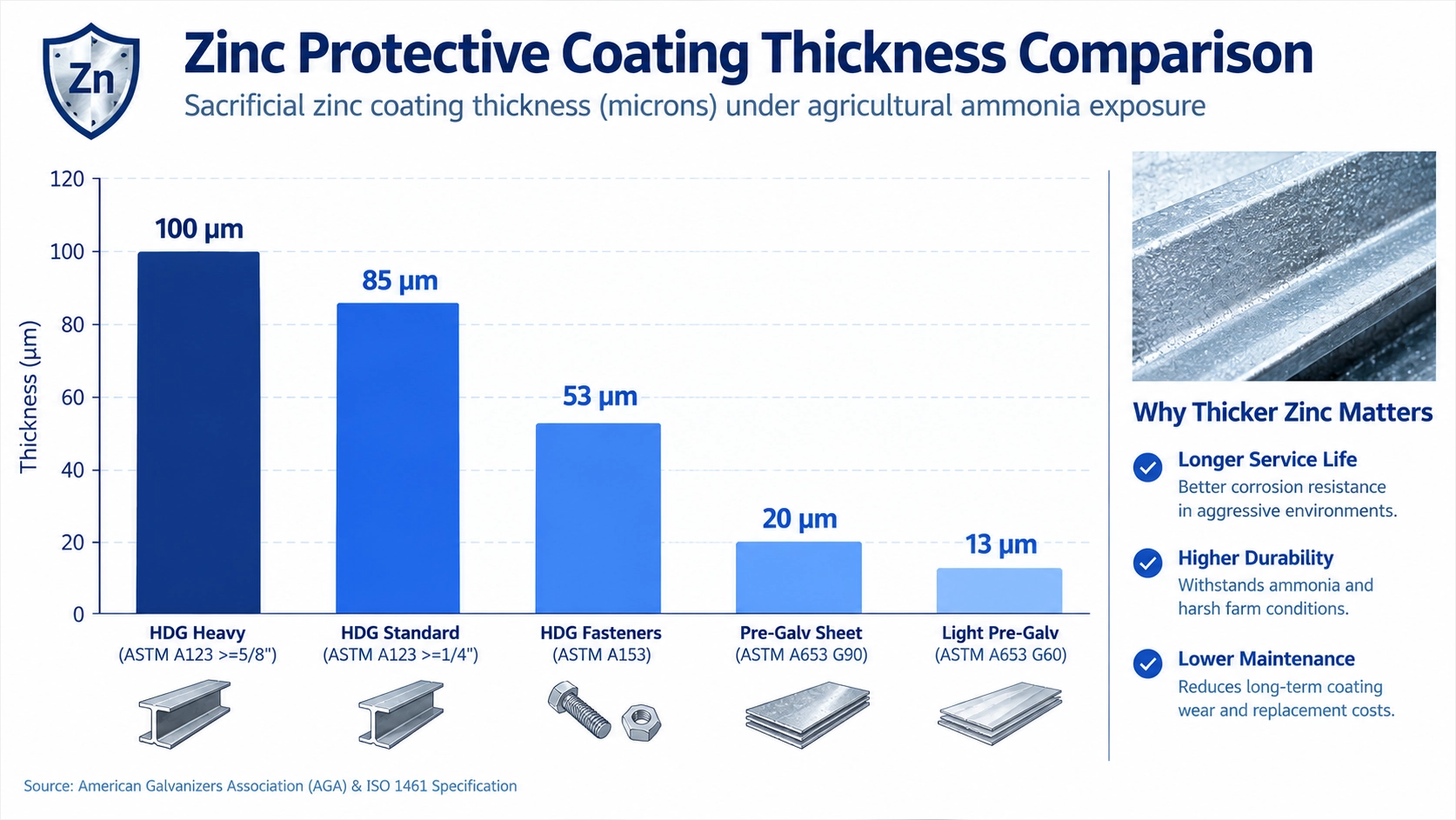 ASTM A123 hot-dip galvanizing versus continuous sheet zinc coating thickness comparison chart