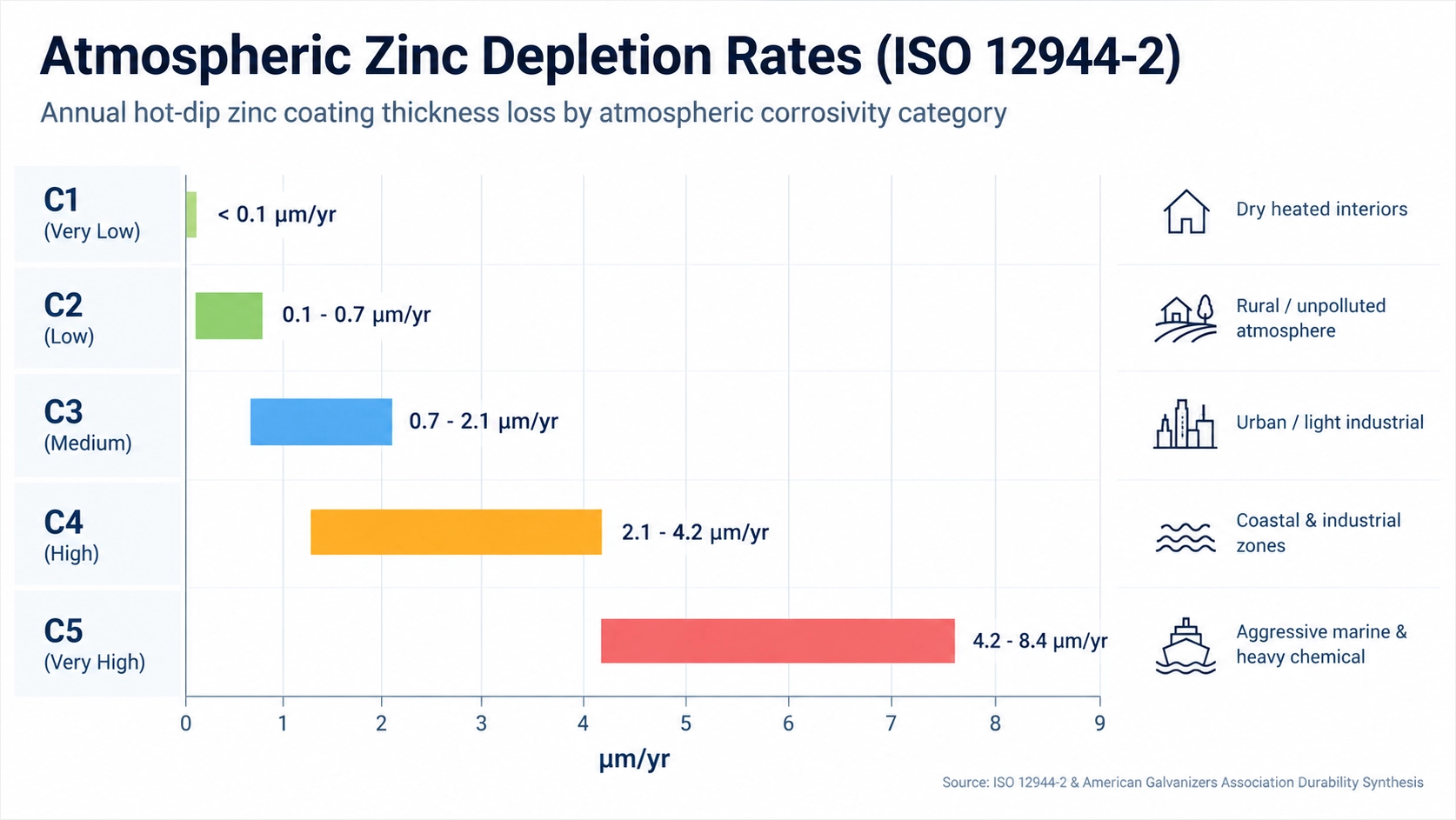 Atmospheric zinc corrosion rate comparison across ISO 12944 categories